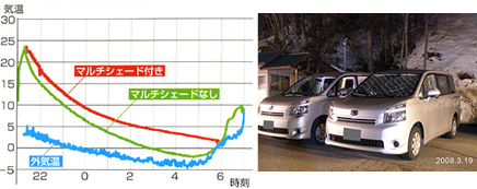 冬マルチシェード使用時 車内温度比較グラフ