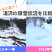 2021年スキー場積雪は!?新潟県湯沢町の昨年と今年を比較！